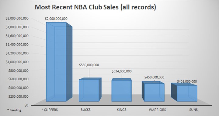 NBA club sales (source Forbes research)