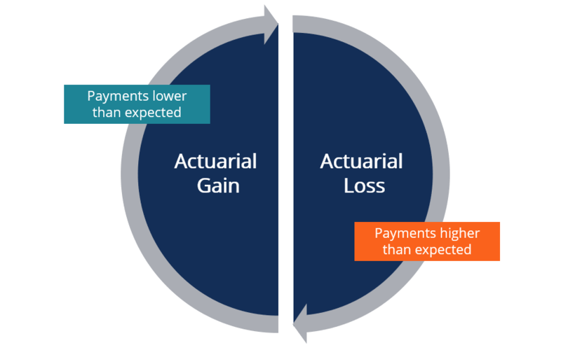 What Is an Actuarial Gain Or Loss? Definition and How It Works