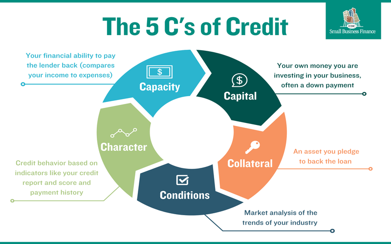 Five Cs of Credit: How They’re Used, and Which Is Most Important File Photo: Five Cs of Credit How They’re Used, and Which Is Most Important