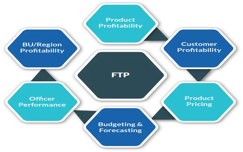 Funds Transfer Pricing (FTP): What It Is and How It’s Calculated File Photo: Funds Transfer Pricing (FTP): What It Is and How It's Calculated