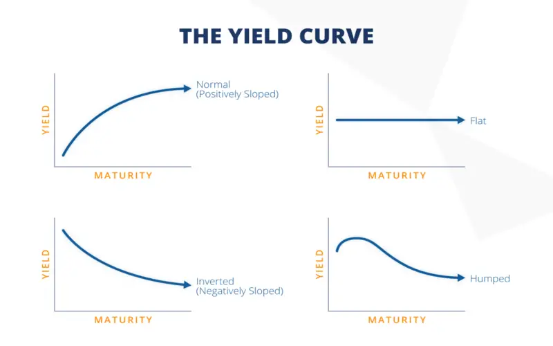Yield Curve: What It Is and How to Use It File Photo: Yield Curve: What It Is and How to Use It