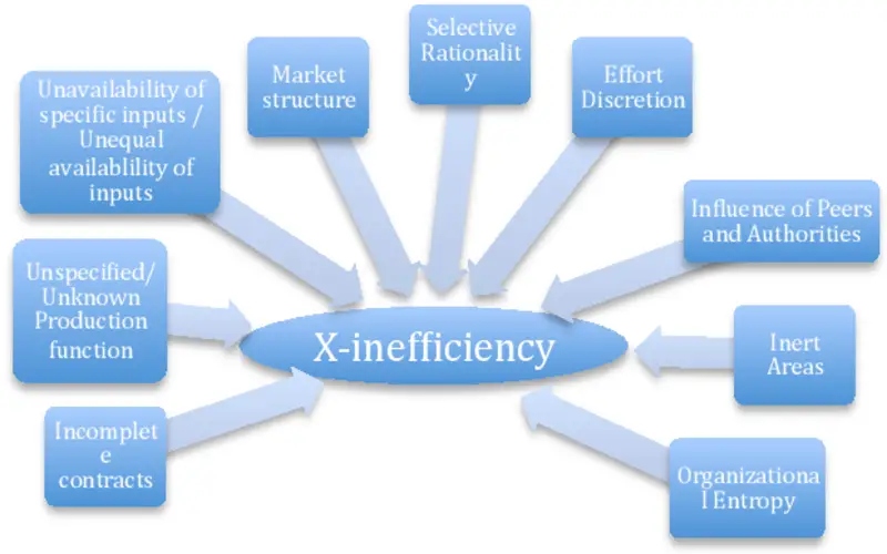 X-Efficiency: Meaning and History in Economics File Photo: X-Efficiency: Meaning and History in Economics