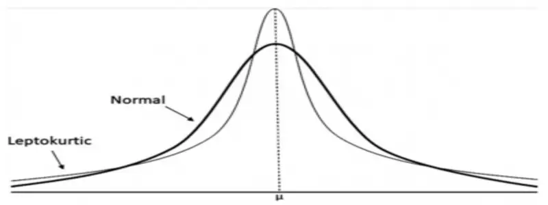 Leptokurtic Distributions: Definition, Example, Vs. Platykurtic File Photo: Leptokurtic Distributions: Definition, Example, Vs. Platykurtic