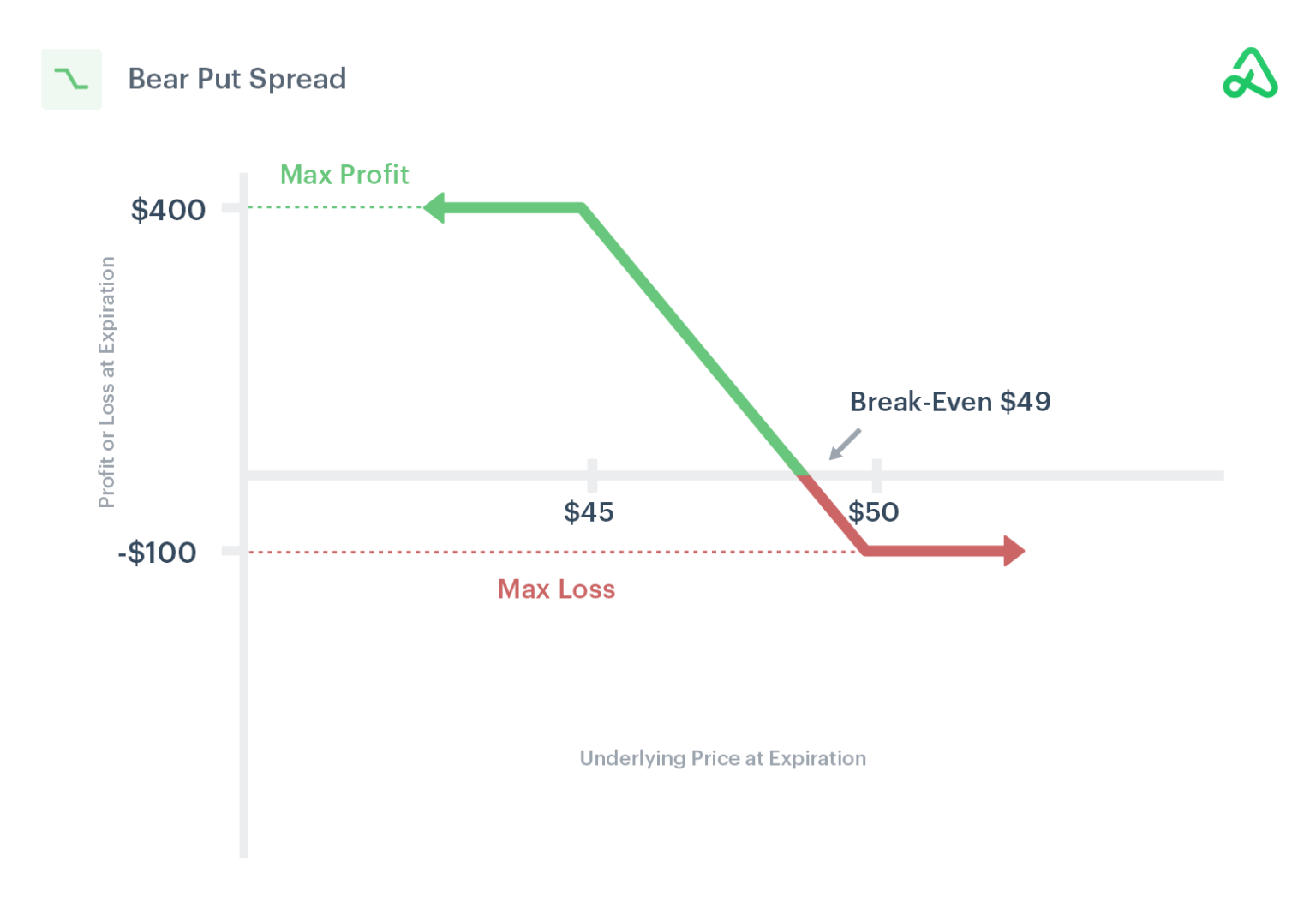 Bear Put Spread: Definition, Example, How It’s Used, and Risks Bear Put Spread: Definition, Example, How It's Used, and Risks