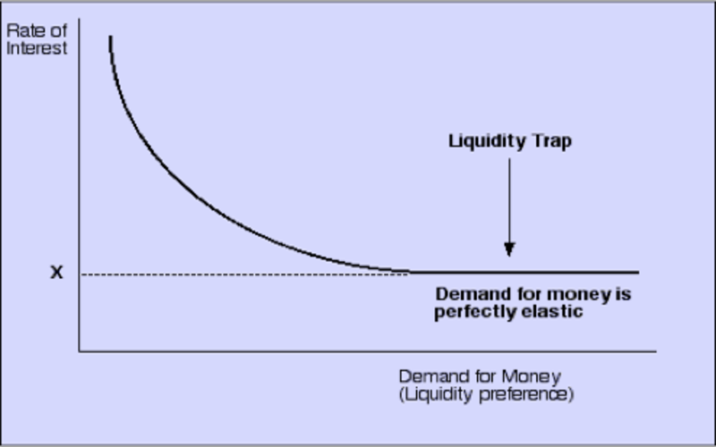Liquidity Trap: Definition, Causes, and Examples File Photo: Liquidity Trap: Definition, Causes, and Examples