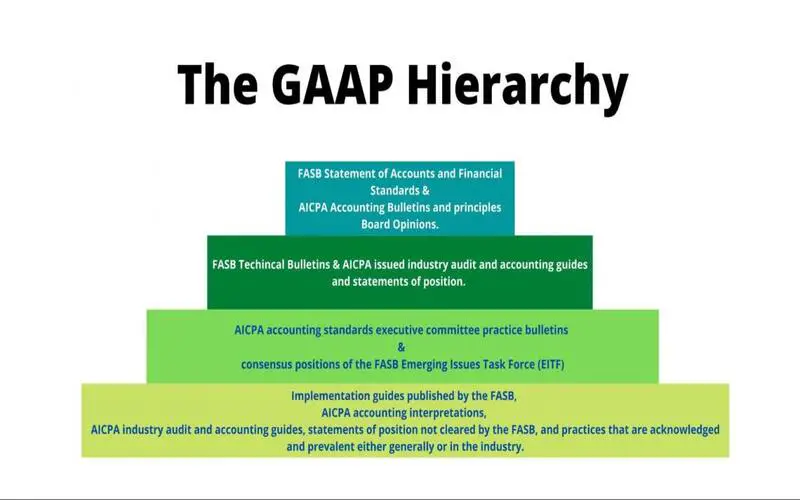 Hierarchy of GAAP: Meaning, Organization, Requirements File Photo: Hierarchy of GAAP: Meaning, Organization, Requirements