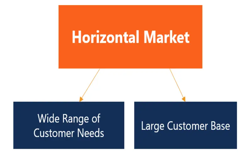 Horizontal Market: What it is, How it Works File Photo: Horizontal Market: What it is, How it Works