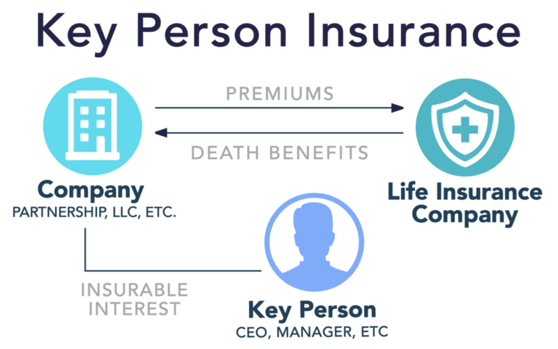 Key Person Insurance: Definition, Cost, Types, and How It Works File Photo: Key Person Insurance: Definition, Cost, Types, and How It Works
