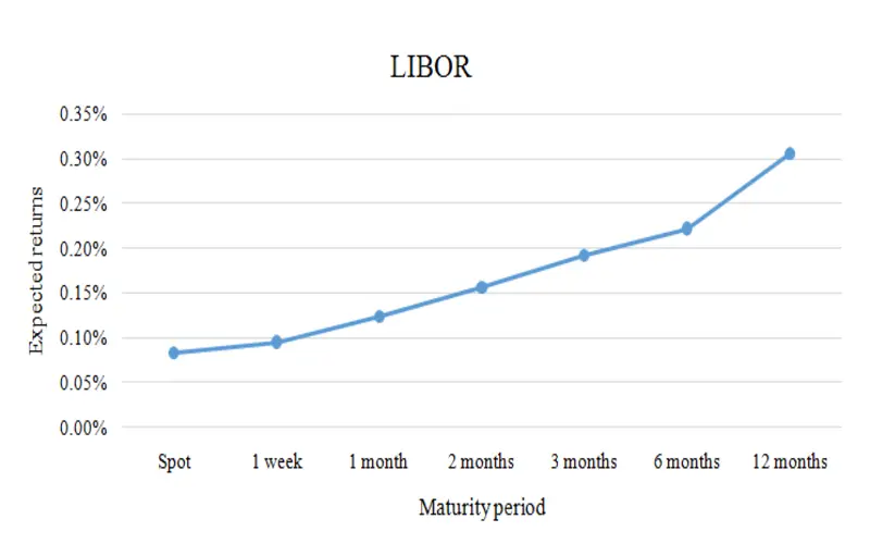 LIBOR Curve: What it is, How it Works, Criticism File Photo: LIBOR Curve