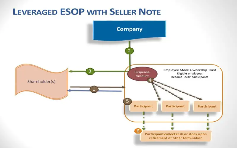 Leveraged Employee Stock Ownership Plan (LESOP) Overview File Photo: Leveraged Employee Stock Ownership Plan (LESOP) Overview