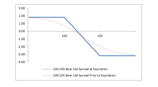 Bear Call Spread: Overview and Examples of the Option Strategy Bear Call Spread: Overview and Examples of the Option Strategy