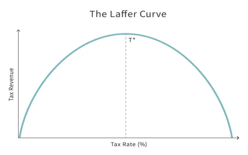 Laffer Curve: History and Critique File Photo: Laffer Curve: History and Critique