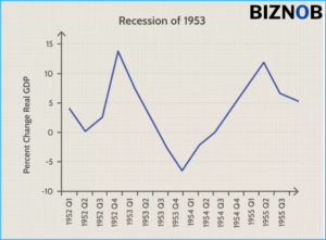 File Photo: V-Shaped Recovery: Definition, Characteristics, Examples