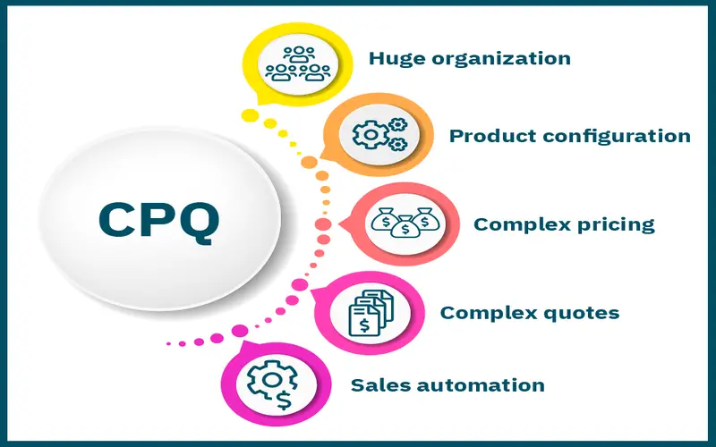 CPQ: Why and when you need to consider File Photo: CPQ: Why and when you need to consider