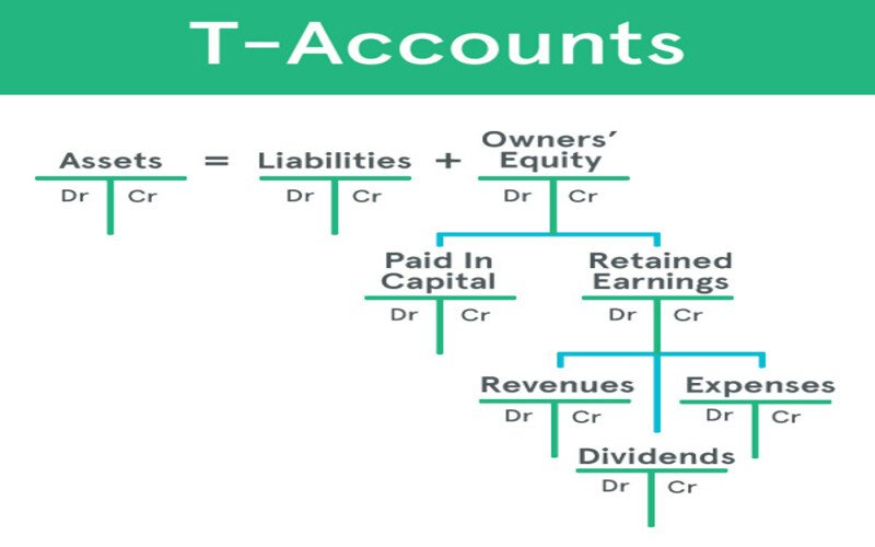 T-Account: Definition, Example, Recording, and Benefits File Photo: T-Account: Definition, Example, Recording, and Benefits