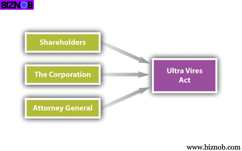 Ultra Vires Acts: Legal Definition and Examples File Photo: Ultra Vires Acts: Legal Definition and Examples