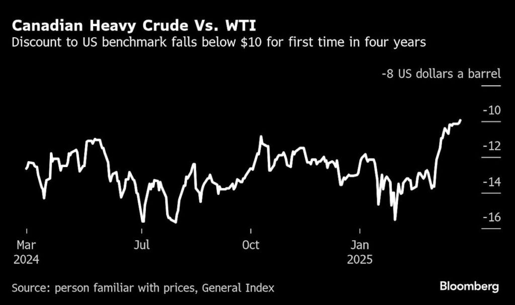 Canadian-Crude-Surges-Amid-Pre-Tariff-Rush