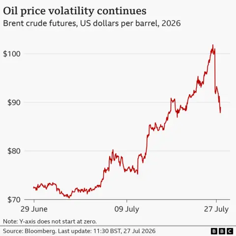A line chart showing how Brent crude oil prices have fluctuated in the month since 29 June 2026. The price rose rapidly from just over $70 to above $80 from early July and peaked at just over $100 towards the end of the month. 
The current rate as of 11:30am on 27 Jul 2026 is $88.95."
